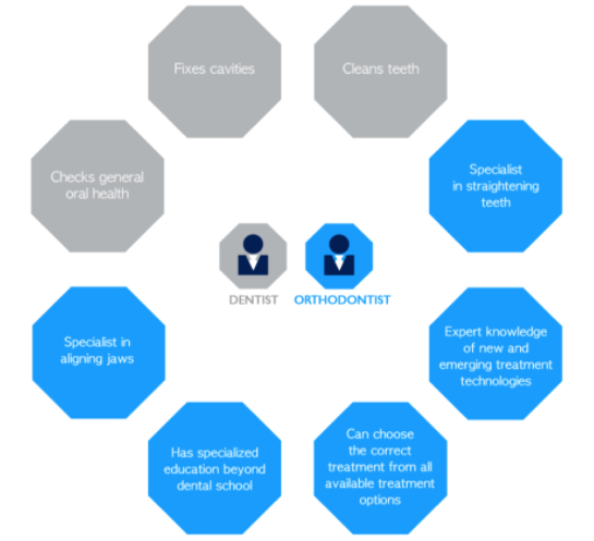 difference between a dentist and orthodontist